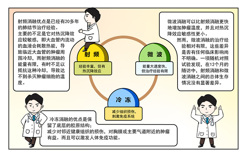 肺结节的消融治疗